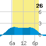 South Jetty entrance tide chart for Saturday, July 26, 2025