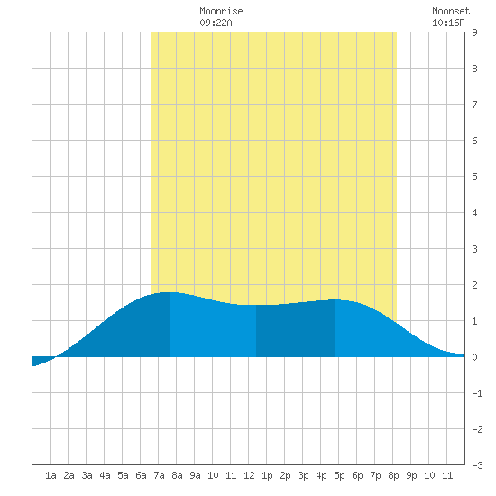 South Jetty entrance tide chart for Sunday, July 27, 2025