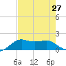 South Jetty entrance tide chart for Sunday, July 27, 2025