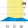South Jetty entrance tide chart for Monday, July 28, 2025
