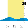 South Jetty entrance tide chart for Tuesday, July 29, 2025
