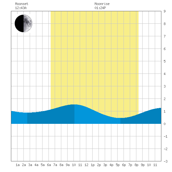 South Jetty entrance tide chart for Wednesday, July 2, 2025