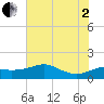 South Jetty entrance tide chart for Wednesday, July 2, 2025