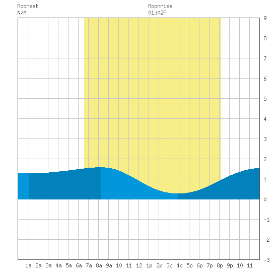 South Jetty entrance tide chart for Thursday, July 31, 2025