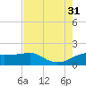 South Jetty entrance tide chart for Thursday, July 31, 2025