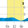 South Jetty entrance tide chart for Thursday, July 3, 2025