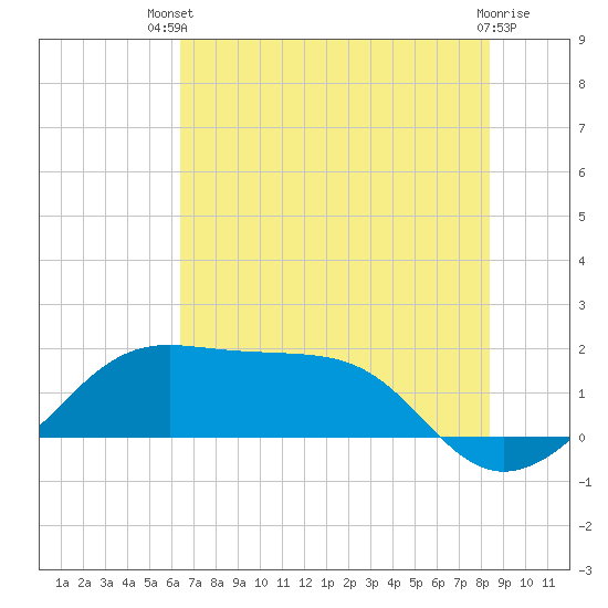South Jetty entrance tide chart for Wednesday, July 9, 2025