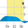 South Jetty entrance tide chart for Wednesday, July 9, 2025
