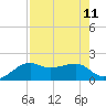 South Jetty entrance tide chart for Monday, August 11, 2025