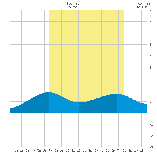 South Jetty entrance tide chart for Tuesday, August 12, 2025