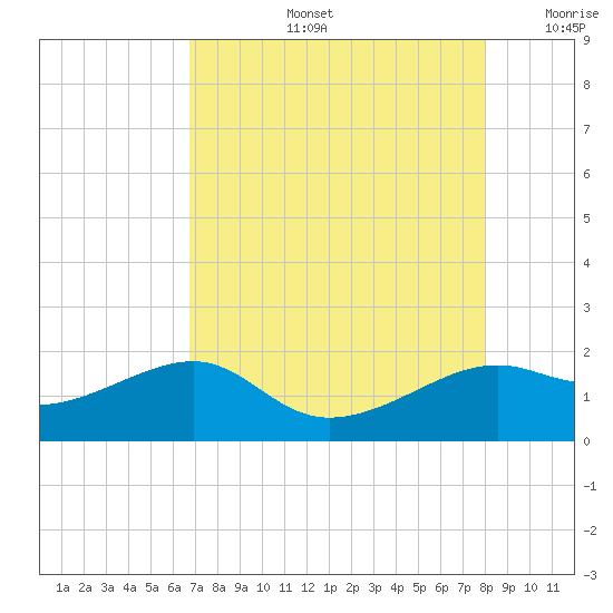 South Jetty entrance tide chart for Wednesday, August 13, 2025