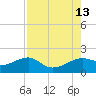 South Jetty entrance tide chart for Wednesday, August 13, 2025