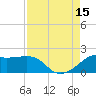 South Jetty entrance tide chart for Friday, August 15, 2025