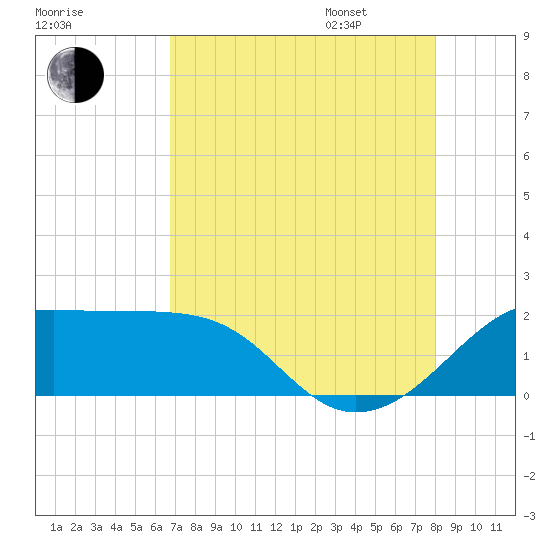 South Jetty entrance tide chart for Saturday, August 16, 2025
