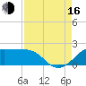 South Jetty entrance tide chart for Saturday, August 16, 2025