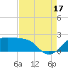 South Jetty entrance tide chart for Sunday, August 17, 2025