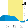 South Jetty entrance tide chart for Tuesday, August 19, 2025