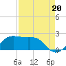 South Jetty entrance tide chart for Wednesday, August 20, 2025