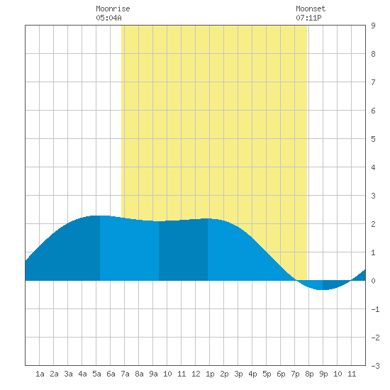 South Jetty entrance tide chart for Thursday, August 21, 2025