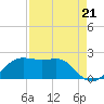 South Jetty entrance tide chart for Thursday, August 21, 2025
