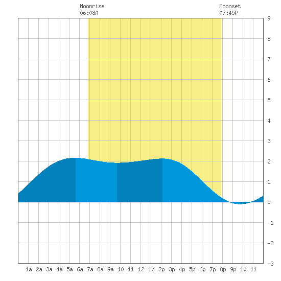South Jetty entrance tide chart for Friday, August 22, 2025