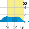 South Jetty entrance tide chart for Friday, August 22, 2025