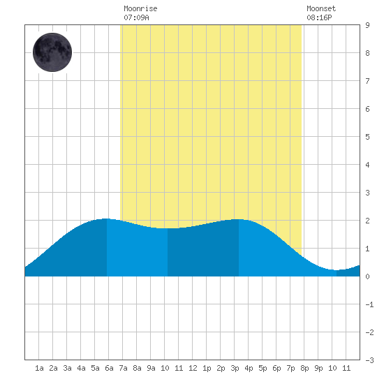 South Jetty entrance tide chart for Saturday, August 23, 2025