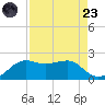 South Jetty entrance tide chart for Saturday, August 23, 2025