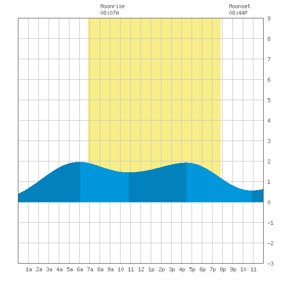 South Jetty entrance tide chart for Sunday, August 24, 2025