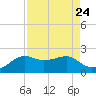South Jetty entrance tide chart for Sunday, August 24, 2025