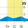 South Jetty entrance tide chart for Monday, August 25, 2025