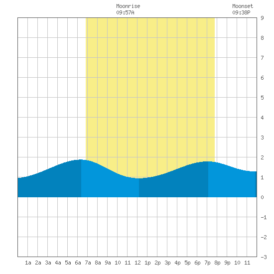 South Jetty entrance tide chart for Tuesday, August 26, 2025