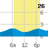 South Jetty entrance tide chart for Tuesday, August 26, 2025