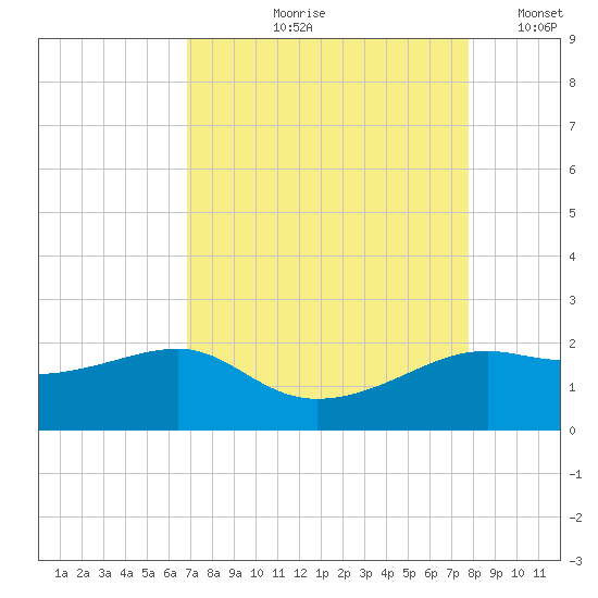 South Jetty entrance tide chart for Wednesday, August 27, 2025