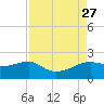South Jetty entrance tide chart for Wednesday, August 27, 2025