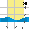 South Jetty entrance tide chart for Thursday, August 28, 2025
