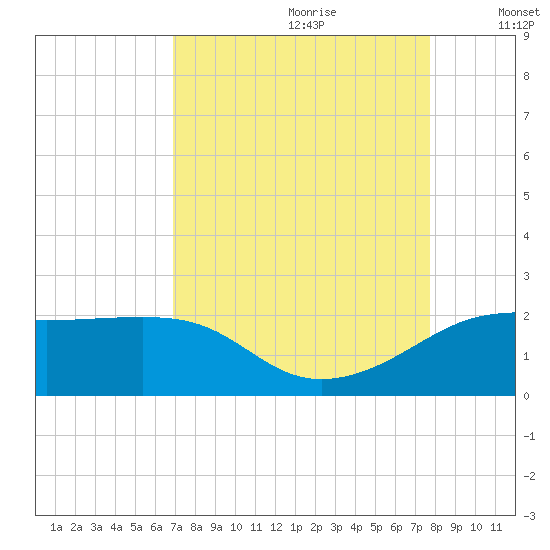 South Jetty entrance tide chart for Friday, August 29, 2025