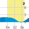 South Jetty entrance tide chart for Saturday, August 2, 2025
