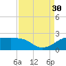 South Jetty entrance tide chart for Saturday, August 30, 2025