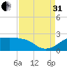 South Jetty entrance tide chart for Sunday, August 31, 2025