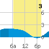 South Jetty entrance tide chart for Sunday, August 3, 2025