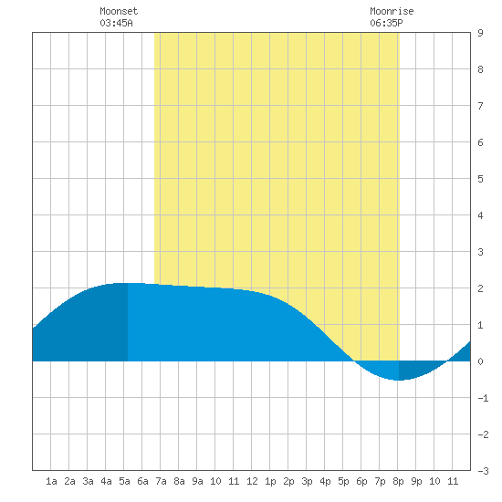 South Jetty entrance tide chart for Wednesday, August 6, 2025
