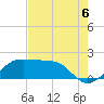 South Jetty entrance tide chart for Wednesday, August 6, 2025