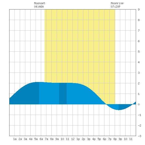 South Jetty entrance tide chart for Thursday, August 7, 2025