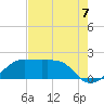 South Jetty entrance tide chart for Thursday, August 7, 2025