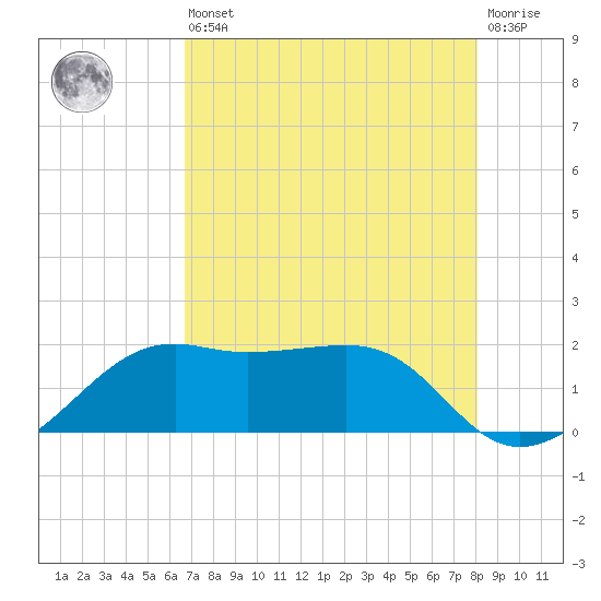South Jetty entrance tide chart for Saturday, August 9, 2025