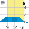 South Jetty entrance tide chart for Saturday, August 9, 2025