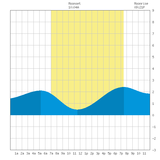 South Jetty entrance tide chart for Wednesday, September 10, 2025