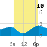 South Jetty entrance tide chart for Wednesday, September 10, 2025