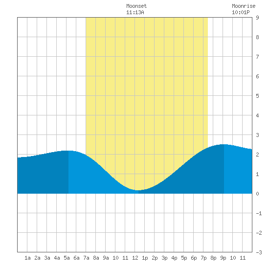 South Jetty entrance tide chart for Thursday, September 11, 2025